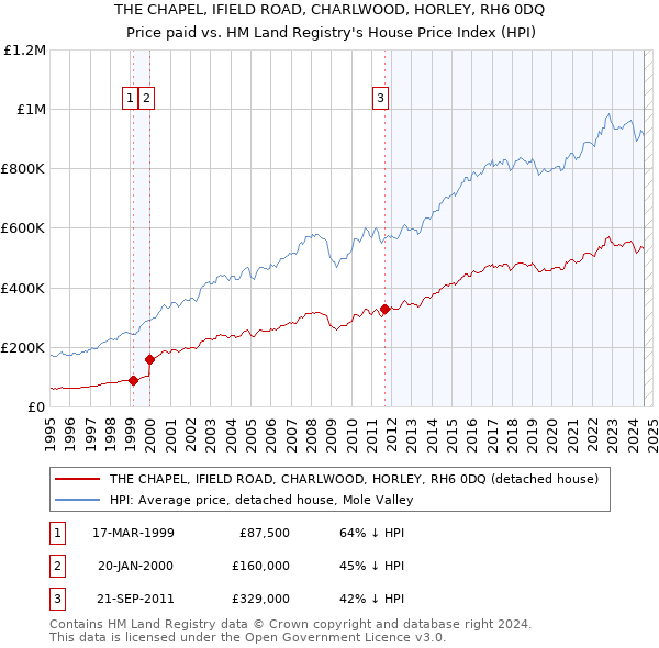 THE CHAPEL, IFIELD ROAD, CHARLWOOD, HORLEY, RH6 0DQ: Price paid vs HM Land Registry's House Price Index