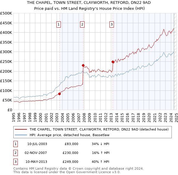 THE CHAPEL, TOWN STREET, CLAYWORTH, RETFORD, DN22 9AD: Price paid vs HM Land Registry's House Price Index