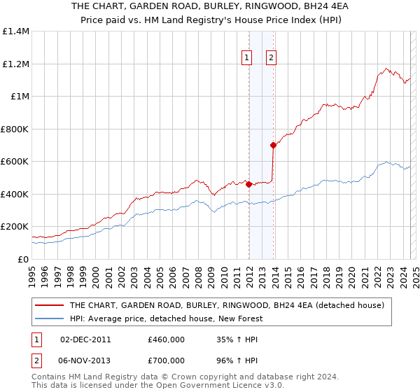 THE CHART, GARDEN ROAD, BURLEY, RINGWOOD, BH24 4EA: Price paid vs HM Land Registry's House Price Index