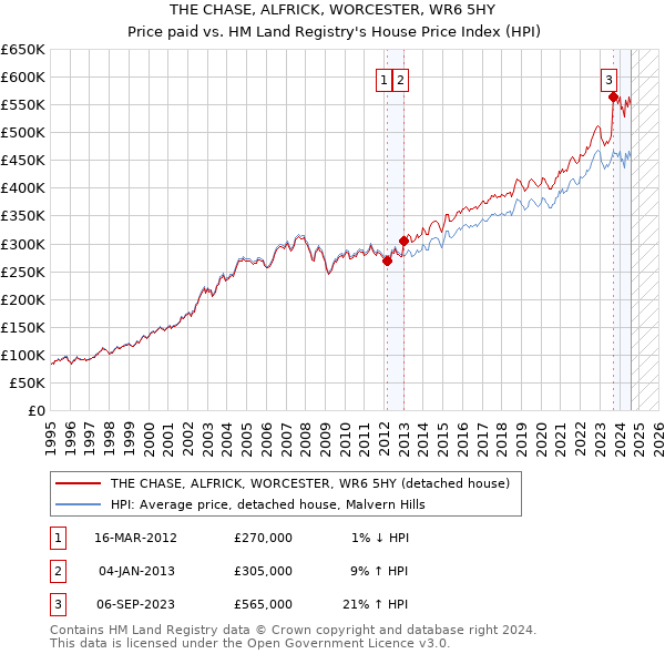 THE CHASE, ALFRICK, WORCESTER, WR6 5HY: Price paid vs HM Land Registry's House Price Index