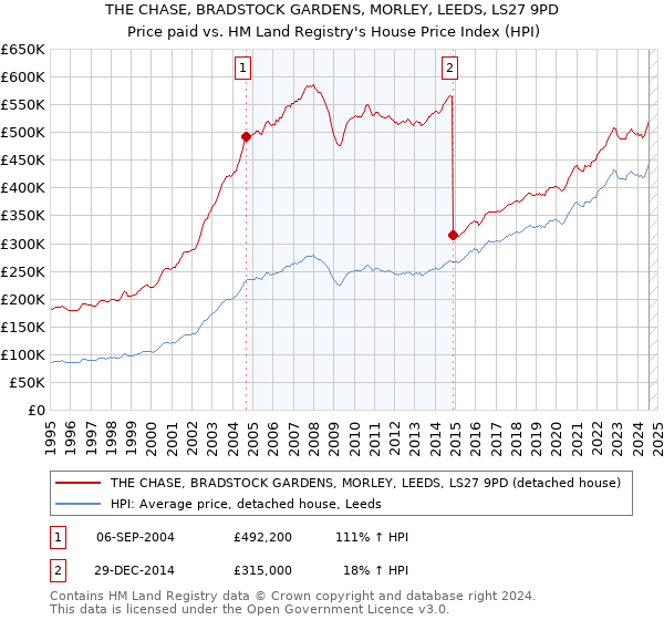 THE CHASE, BRADSTOCK GARDENS, MORLEY, LEEDS, LS27 9PD: Price paid vs HM Land Registry's House Price Index