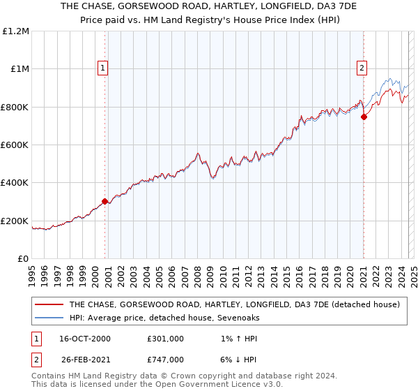 THE CHASE, GORSEWOOD ROAD, HARTLEY, LONGFIELD, DA3 7DE: Price paid vs HM Land Registry's House Price Index