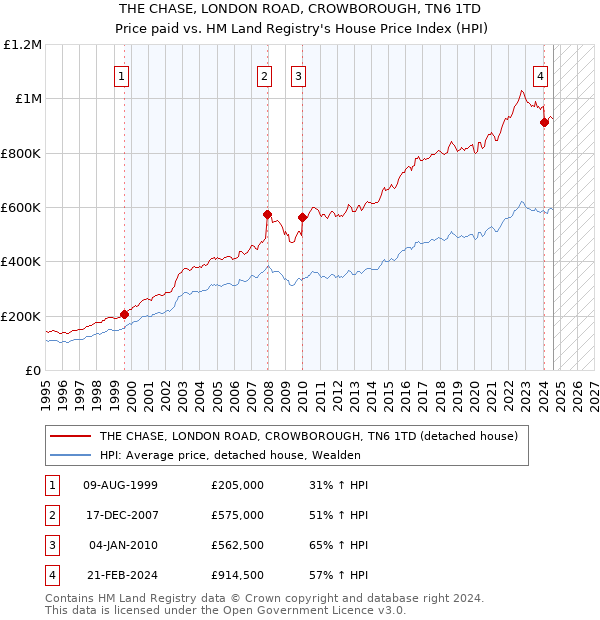 THE CHASE, LONDON ROAD, CROWBOROUGH, TN6 1TD: Price paid vs HM Land Registry's House Price Index