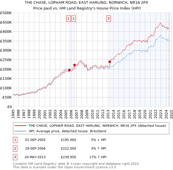 THE CHASE, LOPHAM ROAD, EAST HARLING, NORWICH, NR16 2PX: Price paid vs HM Land Registry's House Price Index