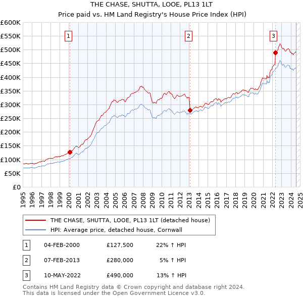 THE CHASE, SHUTTA, LOOE, PL13 1LT: Price paid vs HM Land Registry's House Price Index