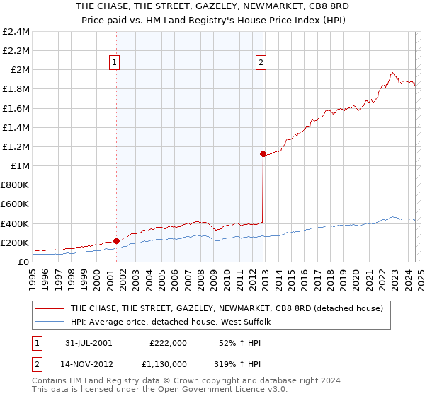 THE CHASE, THE STREET, GAZELEY, NEWMARKET, CB8 8RD: Price paid vs HM Land Registry's House Price Index