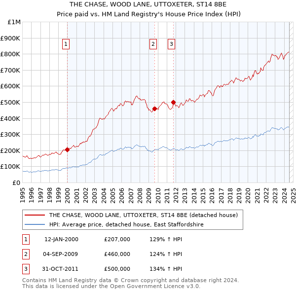 THE CHASE, WOOD LANE, UTTOXETER, ST14 8BE: Price paid vs HM Land Registry's House Price Index