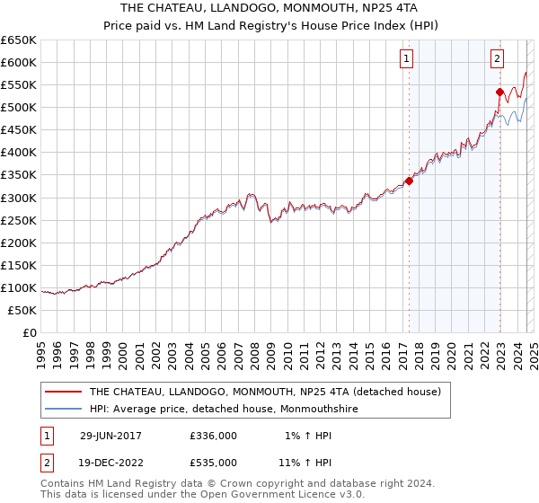 THE CHATEAU, LLANDOGO, MONMOUTH, NP25 4TA: Price paid vs HM Land Registry's House Price Index