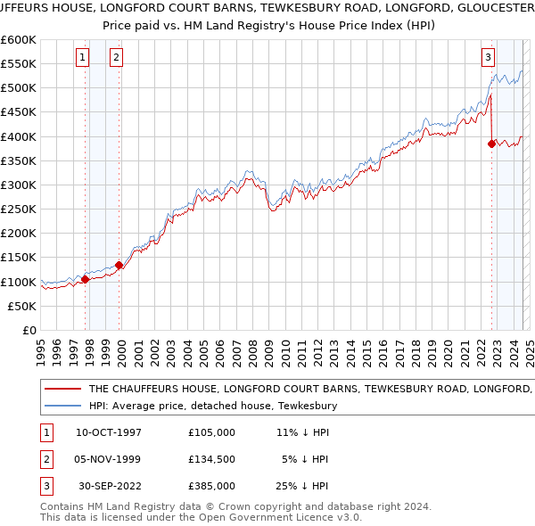 THE CHAUFFEURS HOUSE, LONGFORD COURT BARNS, TEWKESBURY ROAD, LONGFORD, GLOUCESTER, GL2 9BN: Price paid vs HM Land Registry's House Price Index