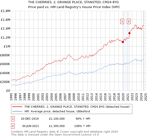 THE CHERRIES, 2, GRANGE PLACE, STANSTED, CM24 8YG: Price paid vs HM Land Registry's House Price Index