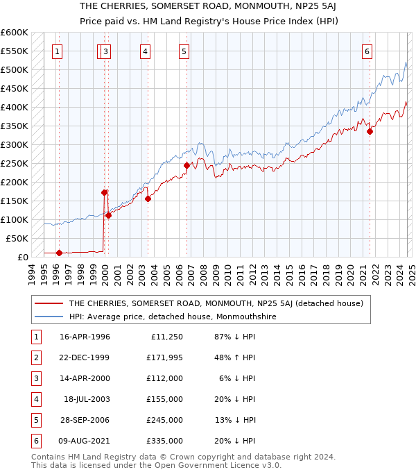 THE CHERRIES, SOMERSET ROAD, MONMOUTH, NP25 5AJ: Price paid vs HM Land Registry's House Price Index