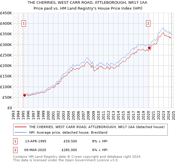 THE CHERRIES, WEST CARR ROAD, ATTLEBOROUGH, NR17 1AA: Price paid vs HM Land Registry's House Price Index