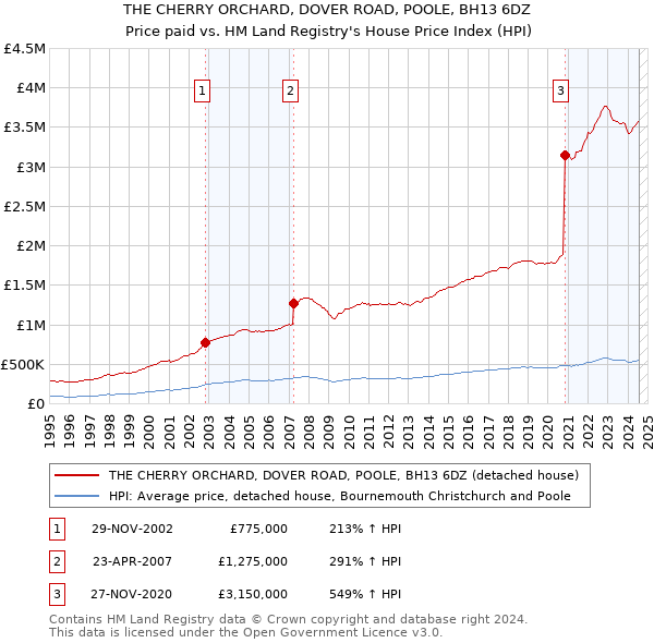 THE CHERRY ORCHARD, DOVER ROAD, POOLE, BH13 6DZ: Price paid vs HM Land Registry's House Price Index