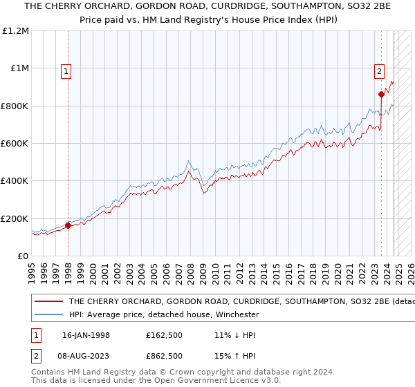 THE CHERRY ORCHARD, GORDON ROAD, CURDRIDGE, SOUTHAMPTON, SO32 2BE: Price paid vs HM Land Registry's House Price Index