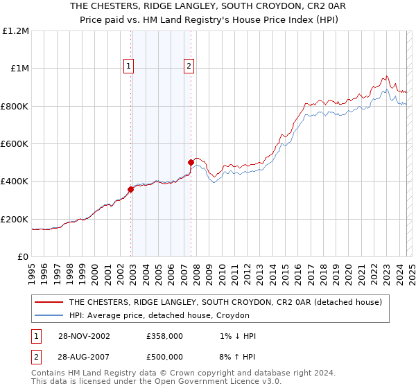 THE CHESTERS, RIDGE LANGLEY, SOUTH CROYDON, CR2 0AR: Price paid vs HM Land Registry's House Price Index