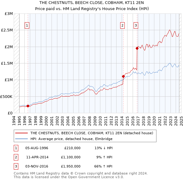 THE CHESTNUTS, BEECH CLOSE, COBHAM, KT11 2EN: Price paid vs HM Land Registry's House Price Index