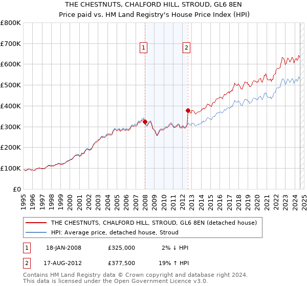 THE CHESTNUTS, CHALFORD HILL, STROUD, GL6 8EN: Price paid vs HM Land Registry's House Price Index