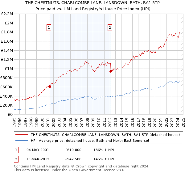 THE CHESTNUTS, CHARLCOMBE LANE, LANSDOWN, BATH, BA1 5TP: Price paid vs HM Land Registry's House Price Index