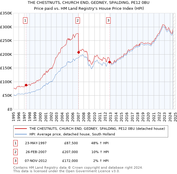 THE CHESTNUTS, CHURCH END, GEDNEY, SPALDING, PE12 0BU: Price paid vs HM Land Registry's House Price Index