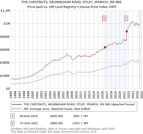 THE CHESTNUTS, HELMINGHAM ROAD, OTLEY, IPSWICH, IP6 9NS: Price paid vs HM Land Registry's House Price Index