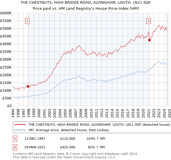 THE CHESTNUTS, HIGH BRIDGE ROAD, ALVINGHAM, LOUTH, LN11 0QF: Price paid vs HM Land Registry's House Price Index