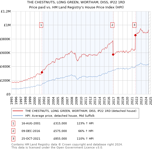 THE CHESTNUTS, LONG GREEN, WORTHAM, DISS, IP22 1RD: Price paid vs HM Land Registry's House Price Index