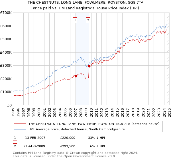 THE CHESTNUTS, LONG LANE, FOWLMERE, ROYSTON, SG8 7TA: Price paid vs HM Land Registry's House Price Index