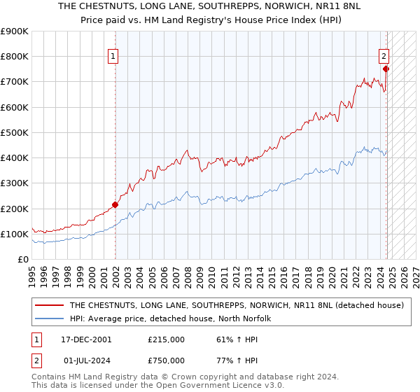 THE CHESTNUTS, LONG LANE, SOUTHREPPS, NORWICH, NR11 8NL: Price paid vs HM Land Registry's House Price Index