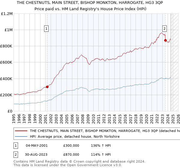 THE CHESTNUTS, MAIN STREET, BISHOP MONKTON, HARROGATE, HG3 3QP: Price paid vs HM Land Registry's House Price Index