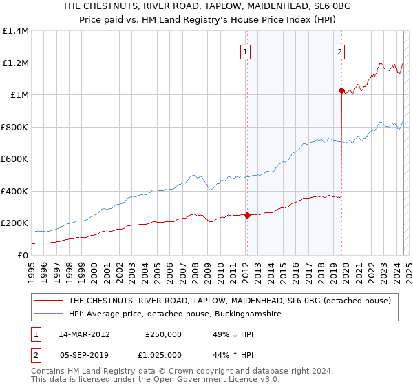 THE CHESTNUTS, RIVER ROAD, TAPLOW, MAIDENHEAD, SL6 0BG: Price paid vs HM Land Registry's House Price Index