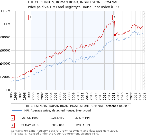 THE CHESTNUTS, ROMAN ROAD, INGATESTONE, CM4 9AE: Price paid vs HM Land Registry's House Price Index