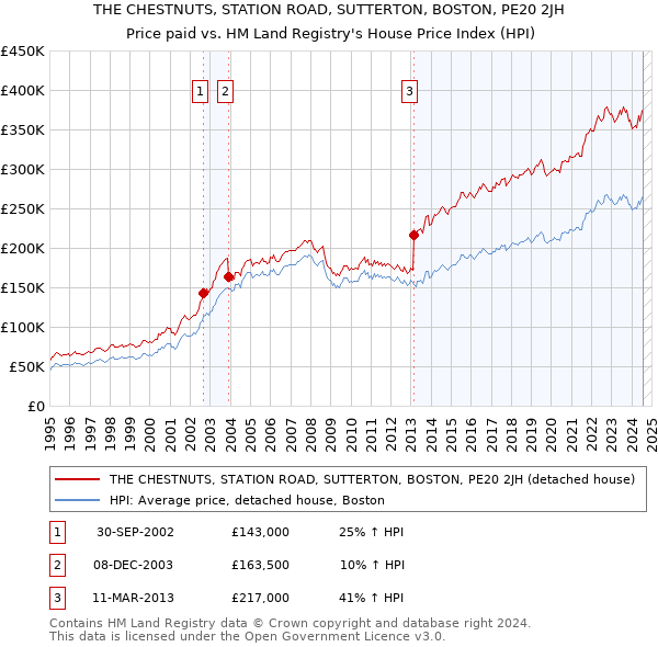 THE CHESTNUTS, STATION ROAD, SUTTERTON, BOSTON, PE20 2JH: Price paid vs HM Land Registry's House Price Index