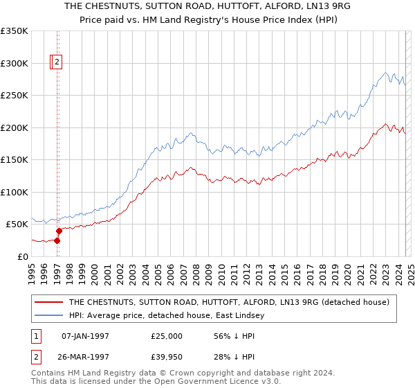 THE CHESTNUTS, SUTTON ROAD, HUTTOFT, ALFORD, LN13 9RG: Price paid vs HM Land Registry's House Price Index