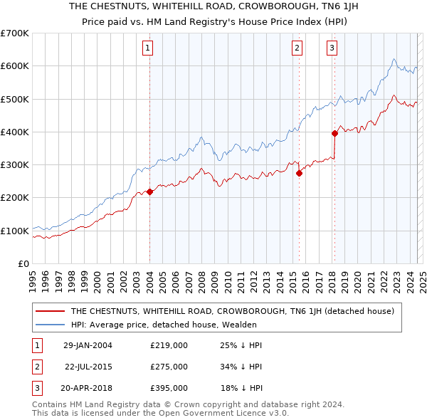 THE CHESTNUTS, WHITEHILL ROAD, CROWBOROUGH, TN6 1JH: Price paid vs HM Land Registry's House Price Index