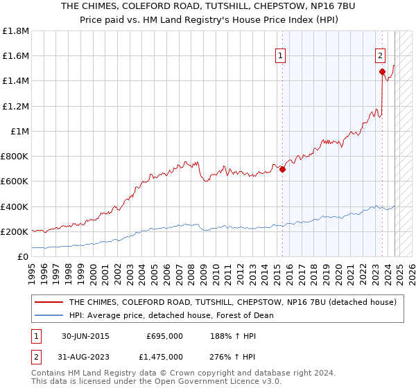 THE CHIMES, COLEFORD ROAD, TUTSHILL, CHEPSTOW, NP16 7BU: Price paid vs HM Land Registry's House Price Index