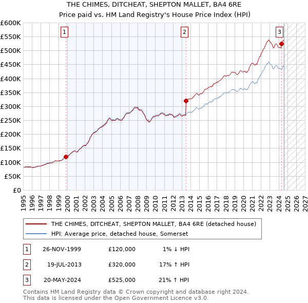 THE CHIMES, DITCHEAT, SHEPTON MALLET, BA4 6RE: Price paid vs HM Land Registry's House Price Index