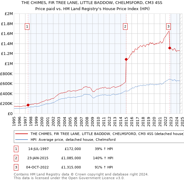 THE CHIMES, FIR TREE LANE, LITTLE BADDOW, CHELMSFORD, CM3 4SS: Price paid vs HM Land Registry's House Price Index