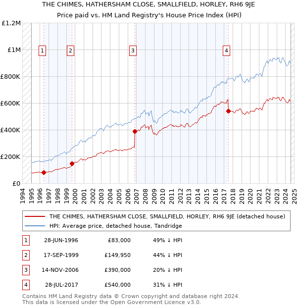 THE CHIMES, HATHERSHAM CLOSE, SMALLFIELD, HORLEY, RH6 9JE: Price paid vs HM Land Registry's House Price Index