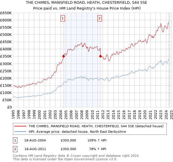 THE CHIMES, MANSFIELD ROAD, HEATH, CHESTERFIELD, S44 5SE: Price paid vs HM Land Registry's House Price Index