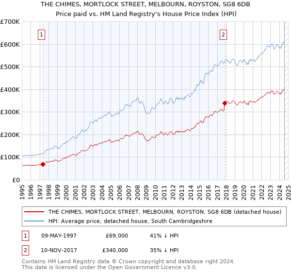 THE CHIMES, MORTLOCK STREET, MELBOURN, ROYSTON, SG8 6DB: Price paid vs HM Land Registry's House Price Index