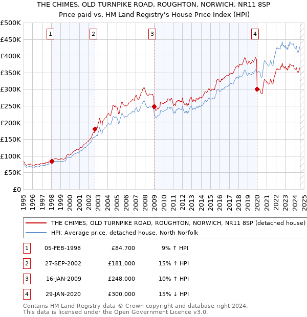 THE CHIMES, OLD TURNPIKE ROAD, ROUGHTON, NORWICH, NR11 8SP: Price paid vs HM Land Registry's House Price Index