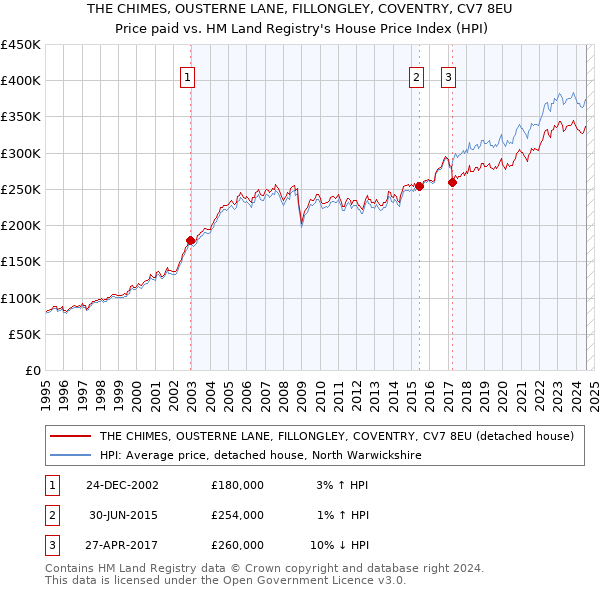 THE CHIMES, OUSTERNE LANE, FILLONGLEY, COVENTRY, CV7 8EU: Price paid vs HM Land Registry's House Price Index