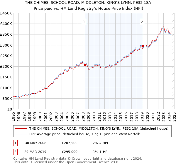 THE CHIMES, SCHOOL ROAD, MIDDLETON, KING'S LYNN, PE32 1SA: Price paid vs HM Land Registry's House Price Index