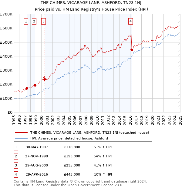 THE CHIMES, VICARAGE LANE, ASHFORD, TN23 1NJ: Price paid vs HM Land Registry's House Price Index