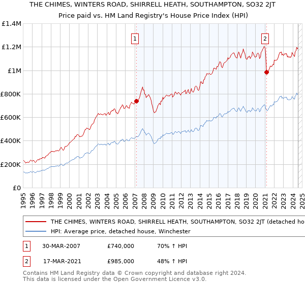 THE CHIMES, WINTERS ROAD, SHIRRELL HEATH, SOUTHAMPTON, SO32 2JT: Price paid vs HM Land Registry's House Price Index