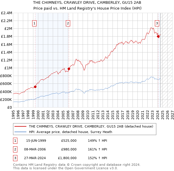 THE CHIMNEYS, CRAWLEY DRIVE, CAMBERLEY, GU15 2AB: Price paid vs HM Land Registry's House Price Index