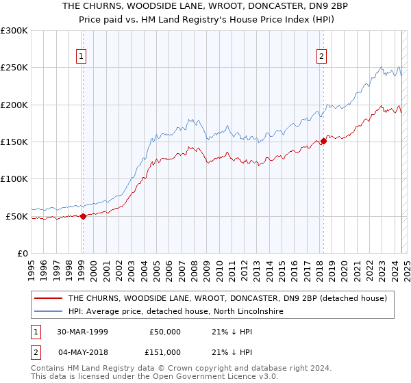 THE CHURNS, WOODSIDE LANE, WROOT, DONCASTER, DN9 2BP: Price paid vs HM Land Registry's House Price Index