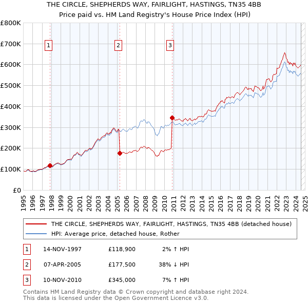 THE CIRCLE, SHEPHERDS WAY, FAIRLIGHT, HASTINGS, TN35 4BB: Price paid vs HM Land Registry's House Price Index