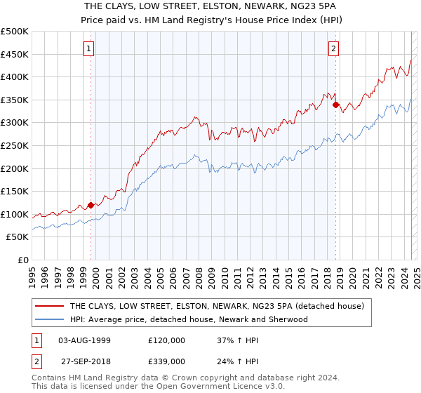 THE CLAYS, LOW STREET, ELSTON, NEWARK, NG23 5PA: Price paid vs HM Land Registry's House Price Index