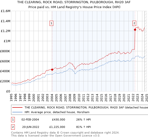 THE CLEARING, ROCK ROAD, STORRINGTON, PULBOROUGH, RH20 3AF: Price paid vs HM Land Registry's House Price Index